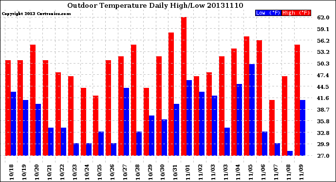 Milwaukee Weather Outdoor Temperature<br>Daily High/Low