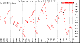 Milwaukee Weather Outdoor Temperature<br>Daily High