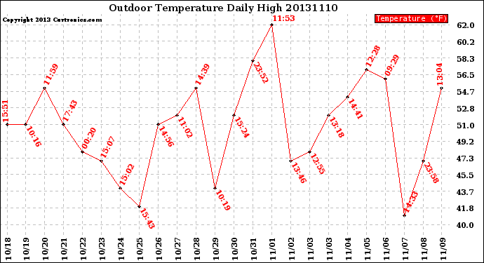 Milwaukee Weather Outdoor Temperature<br>Daily High