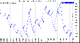 Milwaukee Weather Outdoor Temperature<br>Daily Low