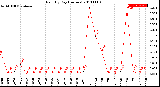 Milwaukee Weather Rain<br>By Day<br>(Inches)