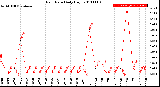 Milwaukee Weather Rain Rate<br>Daily High