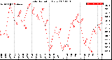 Milwaukee Weather Solar Radiation<br>Daily