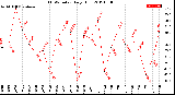 Milwaukee Weather THSW Index<br>Daily High