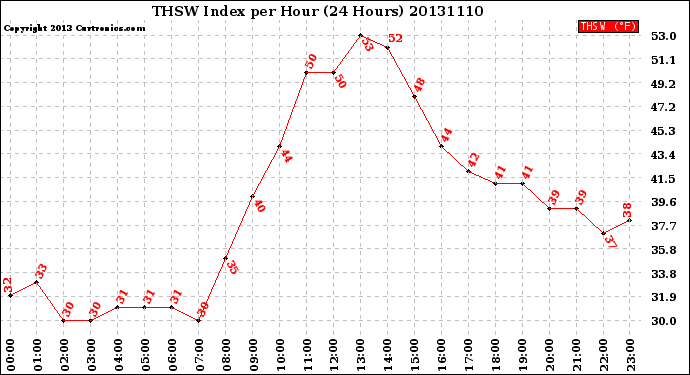 Milwaukee Weather THSW Index<br>per Hour<br>(24 Hours)