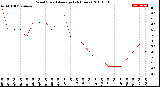 Milwaukee Weather Wind Speed<br>Average<br>(24 Hours)