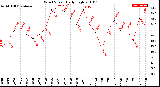 Milwaukee Weather Wind Speed<br>Daily High