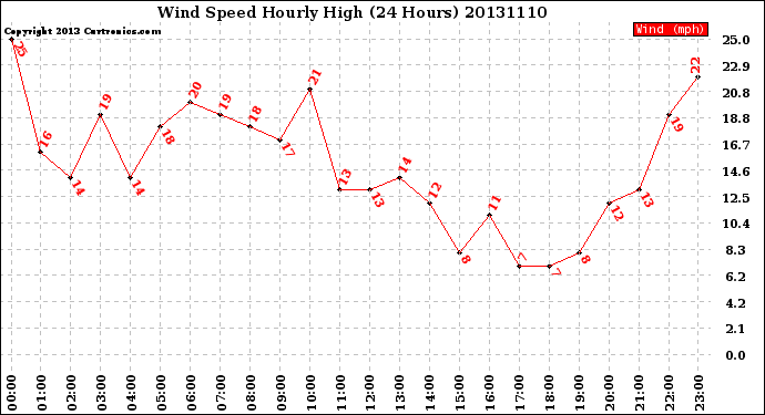 Milwaukee Weather Wind Speed<br>Hourly High<br>(24 Hours)