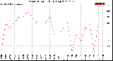 Milwaukee Weather Wind Direction<br>Daily High