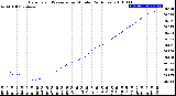 Milwaukee Weather Barometric Pressure<br>per Minute<br>(24 Hours)