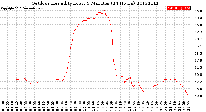 Milwaukee Weather Outdoor Humidity<br>Every 5 Minutes<br>(24 Hours)