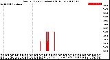 Milwaukee Weather Rain<br>per Minute<br>(Inches)<br>(24 Hours)