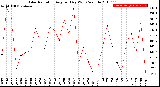 Milwaukee Weather Solar Radiation<br>Avg per Day W/m2/minute