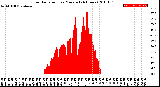 Milwaukee Weather Solar Radiation<br>per Minute<br>(24 Hours)