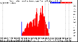 Milwaukee Weather Solar Radiation<br>& Day Average<br>per Minute<br>(Today)