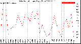 Milwaukee Weather Solar Radiation<br>per Day KW/m2