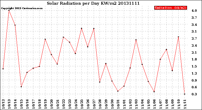 Milwaukee Weather Solar Radiation<br>per Day KW/m2