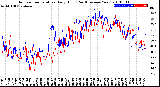 Milwaukee Weather Outdoor Temperature<br>Daily High<br>(Past/Previous Year)