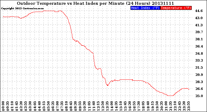 Milwaukee Weather Outdoor Temperature<br>vs Heat Index<br>per Minute<br>(24 Hours)
