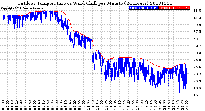 Milwaukee Weather Outdoor Temperature<br>vs Wind Chill<br>per Minute<br>(24 Hours)