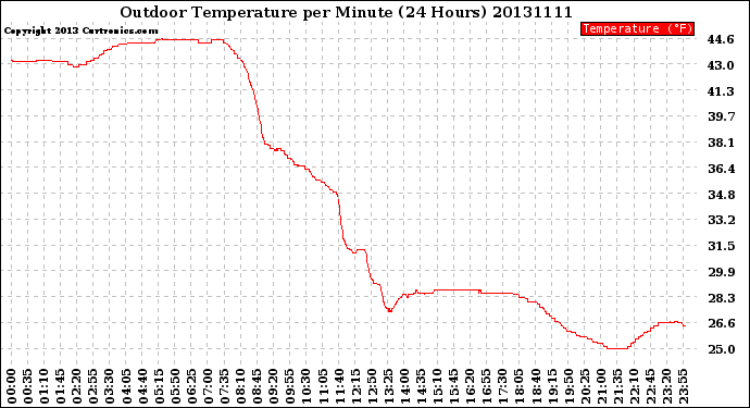 Milwaukee Weather Outdoor Temperature<br>per Minute<br>(24 Hours)