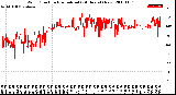 Milwaukee Weather Wind Direction<br>Normalized<br>(24 Hours) (New)