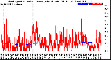 Milwaukee Weather Wind Speed<br>Actual and Average<br>by Minute<br>(24 Hours) (New)