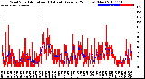 Milwaukee Weather Wind Speed<br>Actual and 10 Minute<br>Average<br>(24 Hours) (New)