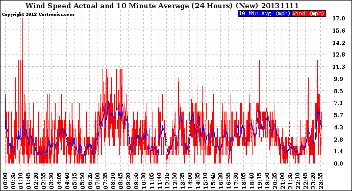 Milwaukee Weather Wind Speed<br>Actual and 10 Minute<br>Average<br>(24 Hours) (New)