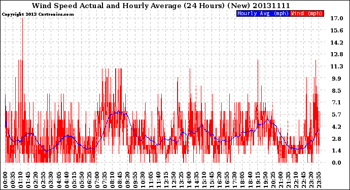 Milwaukee Weather Wind Speed<br>Actual and Hourly<br>Average<br>(24 Hours) (New)