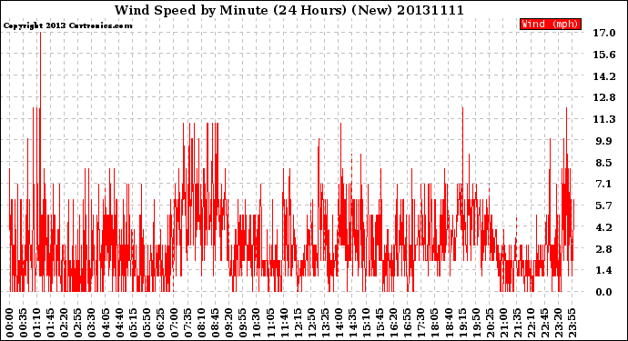 Milwaukee Weather Wind Speed<br>by Minute<br>(24 Hours) (New)