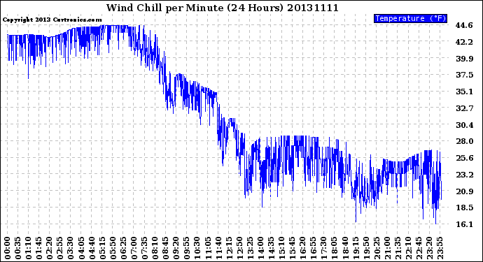 Milwaukee Weather Wind Chill<br>per Minute<br>(24 Hours)