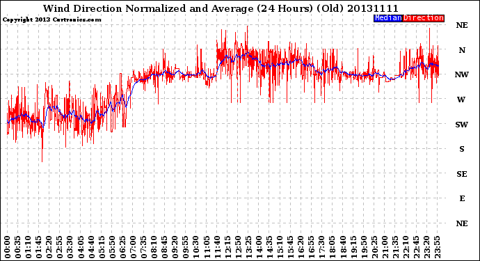 Milwaukee Weather Wind Direction<br>Normalized and Average<br>(24 Hours) (Old)