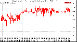 Milwaukee Weather Wind Direction<br>Normalized<br>(24 Hours) (Old)