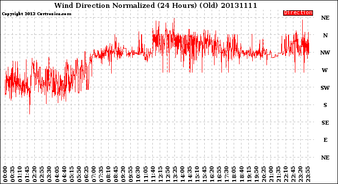 Milwaukee Weather Wind Direction<br>Normalized<br>(24 Hours) (Old)