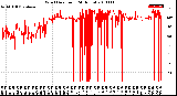 Milwaukee Weather Wind Direction<br>(24 Hours)