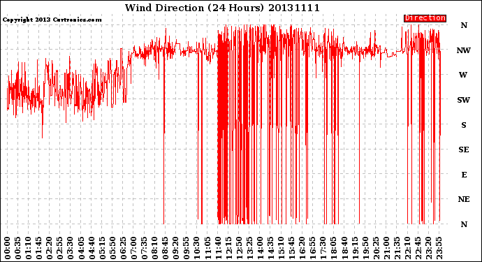 Milwaukee Weather Wind Direction<br>(24 Hours)