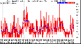 Milwaukee Weather Wind Speed<br>Actual and Median<br>by Minute<br>(24 Hours) (Old)