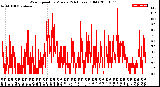 Milwaukee Weather Wind Speed<br>by Minute<br>(24 Hours) (Old)