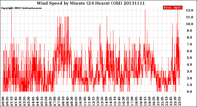 Milwaukee Weather Wind Speed<br>by Minute<br>(24 Hours) (Old)