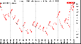 Milwaukee Weather Wind Speed<br>10 Minute Average<br>(4 Hours)