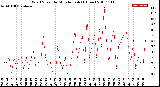 Milwaukee Weather Wind Speed<br>by Minute mph<br>(1 Hour)