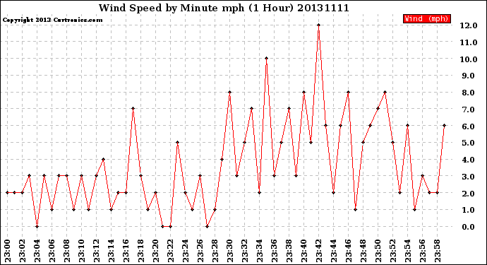 Milwaukee Weather Wind Speed<br>by Minute mph<br>(1 Hour)