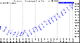 Milwaukee Weather Barometric Pressure<br>per Hour<br>(24 Hours)