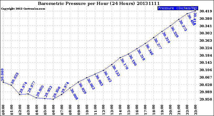 Milwaukee Weather Barometric Pressure<br>per Hour<br>(24 Hours)