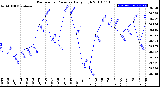 Milwaukee Weather Barometric Pressure<br>Daily High