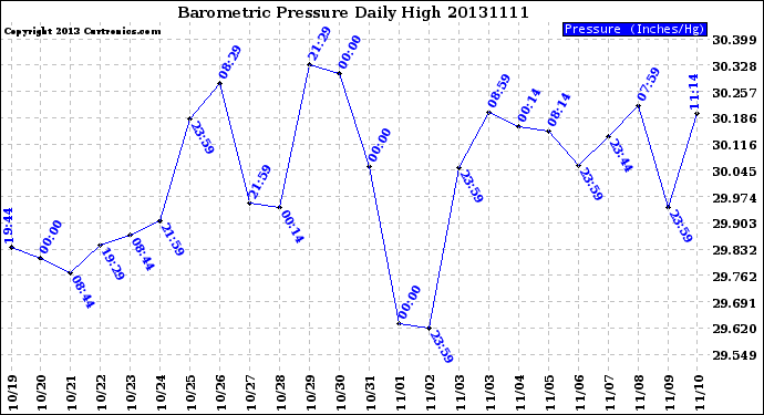 Milwaukee Weather Barometric Pressure<br>Daily High