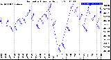 Milwaukee Weather Barometric Pressure<br>Daily Low