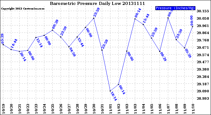 Milwaukee Weather Barometric Pressure<br>Daily Low