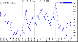 Milwaukee Weather Wind Chill<br>Daily Low